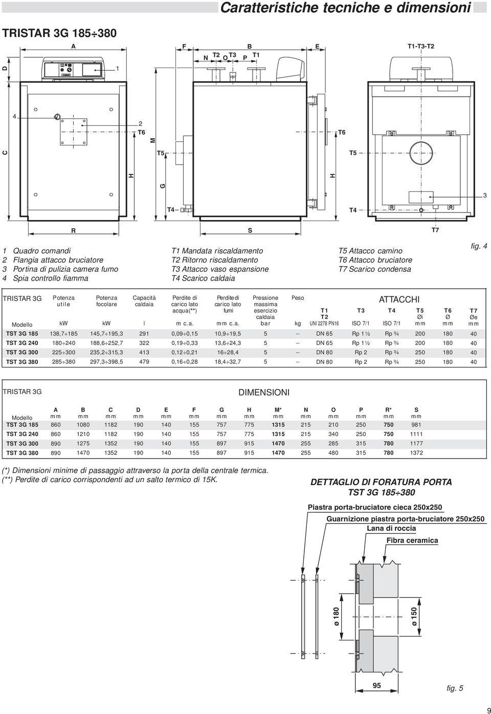 fig. 4 TRISTAR 3G Modello TST 3G 185 TST 3G 240 TST 3G 300 TST 3G 380 Potenza utile kw 138,7 185 180 240 225 300 285 380 Potenza focolare kw 145,7 195,3 188,6 252,7 235,2 315,3 297,3 398,5 Capacità