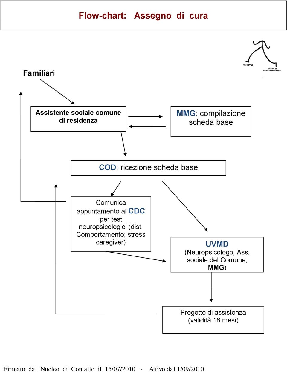 al CDC per test neuropsicologici (dist.