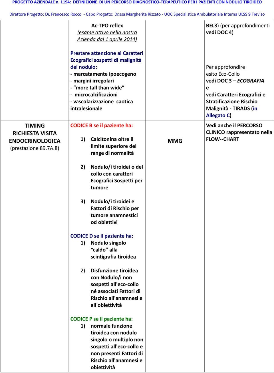 attenzione ai Caratteri Ecografici sospetti di malignità del nodulo: - marcatamente ipoecogeno - margini irregolari - more tall than wide - microcalcificazioni - vascolarizzazione caotica