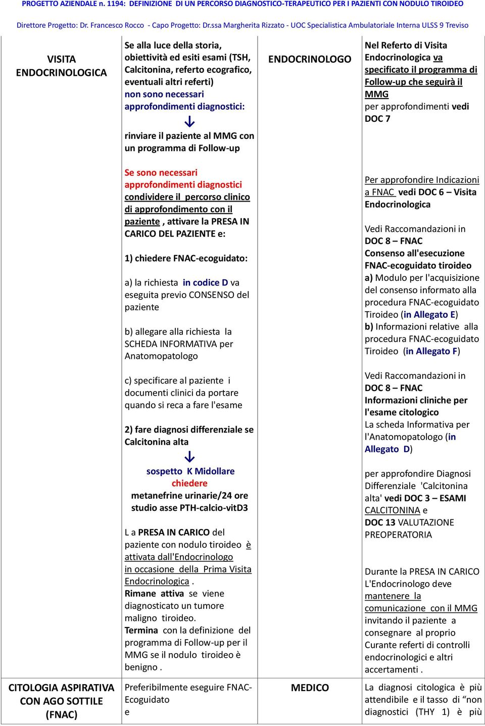 eventuali altri referti) non sono necessari approfondimenti diagnostici: rinviare il paziente al MMG con un programma di Follow-up ENDOCRINOLOGO Nel Referto di Visita Endocrinologica va specificato