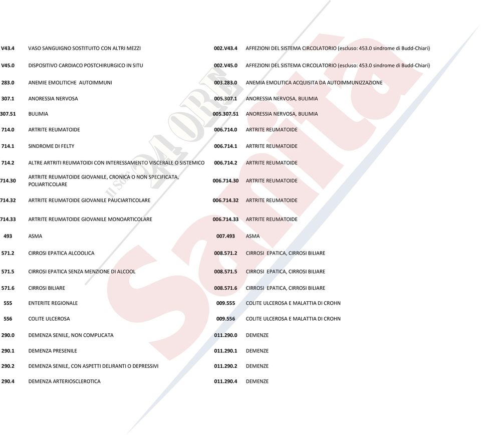 51 BULIMIA 005.307.51 ANORESSIA NERVOSA, BULIMIA 714.0 ARTRITE REUMATOIDE 006.714.0 ARTRITE REUMATOIDE 714.1 SINDROME DI FELTY 006.714.1 ARTRITE REUMATOIDE 714.