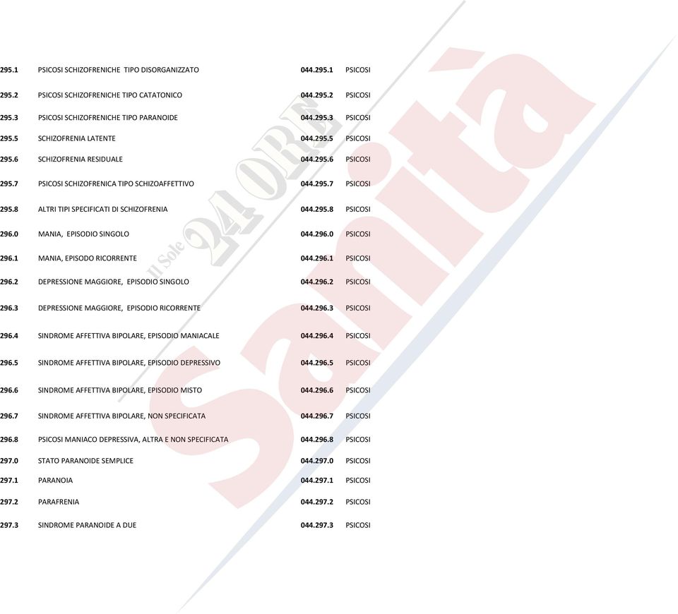 8 ALTRI TIPI SPECIFICATI DI SCHIZOFRENIA 044.295.8 PSICOSI 296.0 MANIA, EPISODIO SINGOLO 044.296.0 PSICOSI 296.1 MANIA, EPISODO RICORRENTE 044.296.1 PSICOSI 296.