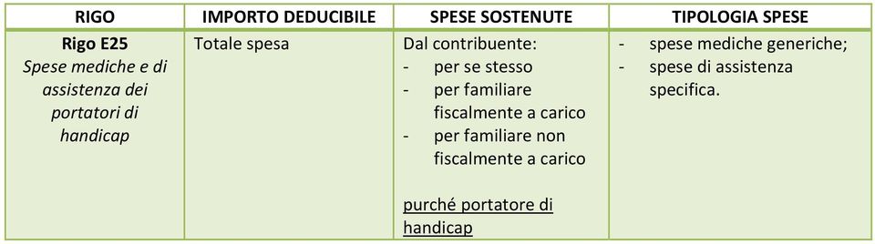 di assistenza assistenza dei portatori di - per familiare fiscalmente a carico