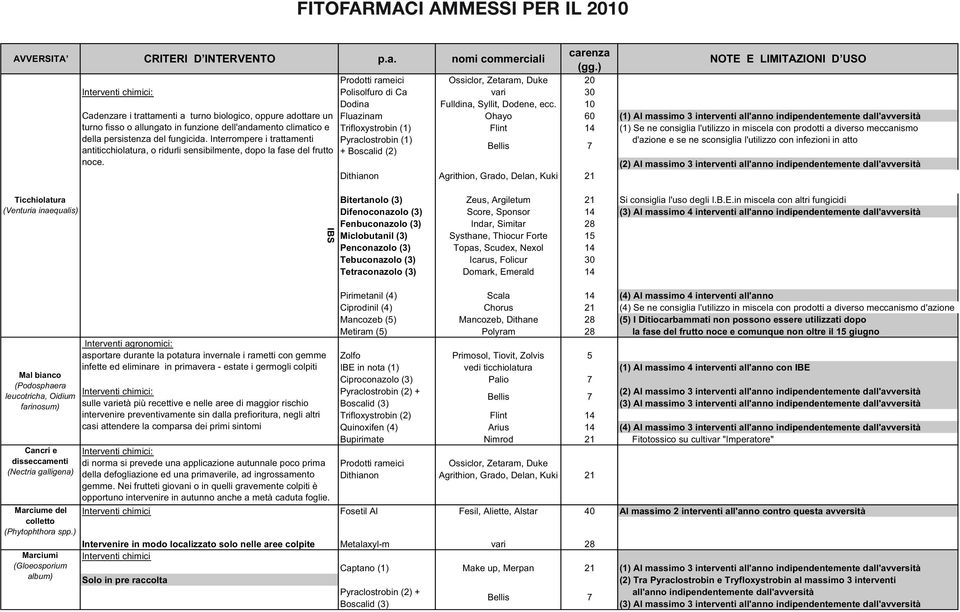 dell'andamento climatico e della persistenza del fungicida. Interrompere i trattamenti antiticchiolatura, o ridurli sensibilmente, dopo la fase del frutto noce.