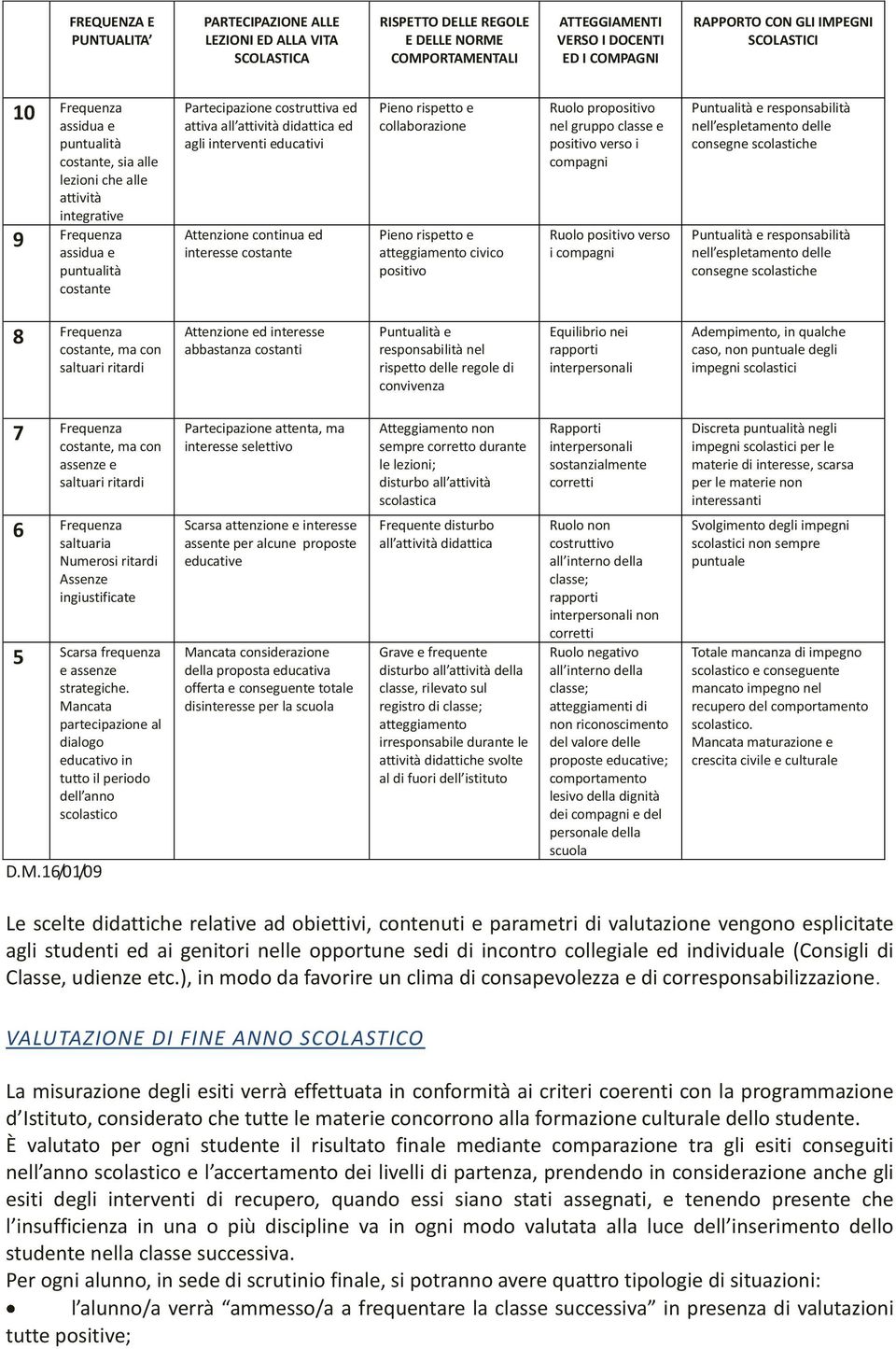 didattica ed agli interventi educativi Attenzione continua ed interesse costante Pieno rispetto e collaborazione Pieno rispetto e atteggiamento civico positivo Ruolo propositivo nel gruppo classe e