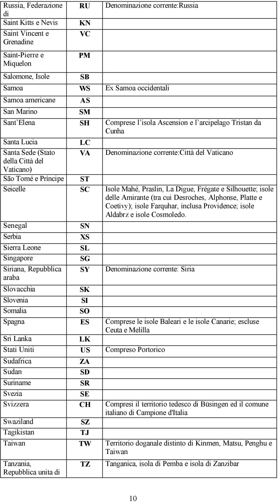 Tomé e Príncipe ST Seicelle SC Isole Mahé, Praslin, La Digue, Frégate e Silhouette; isole delle Amirante (tra cui Desroches, Alphonse, Platte e Coetivy); isole Farquhar, inclusa Providence; isole