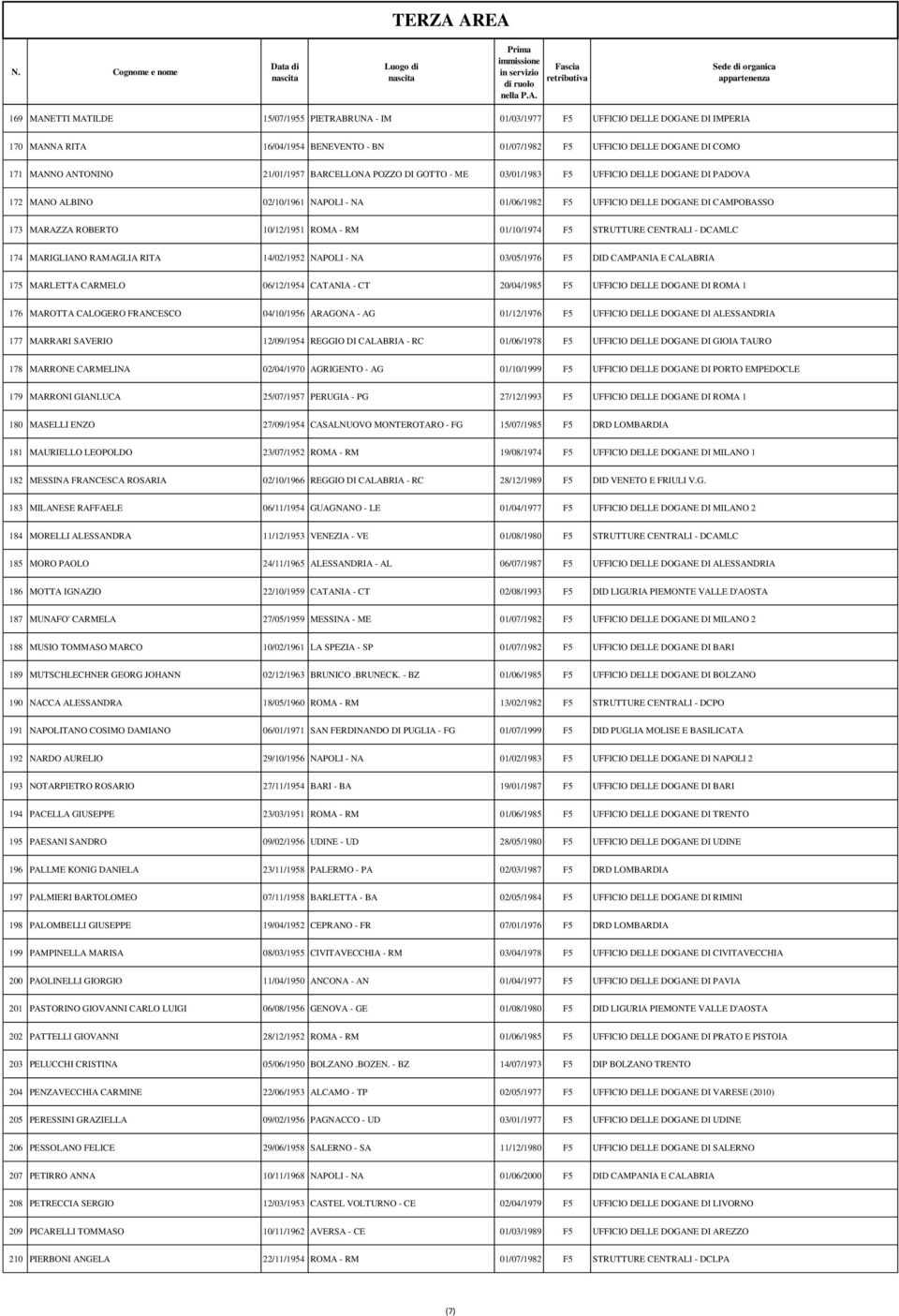 ROBERTO 10/12/1951 ROMA - RM 01/10/1974 F5 STRUTTURE CENTRALI - DCAMLC 174 MARIGLIANO RAMAGLIA RITA 14/02/1952 NAPOLI - NA 03/05/1976 F5 DID CAMPANIA E CALABRIA 175 MARLETTA CARMELO 06/12/1954