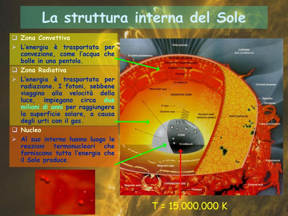 I fotoni, sebbene viaggino alla velocità della luce, impiegano circa due milioni di anni per raggiungere la