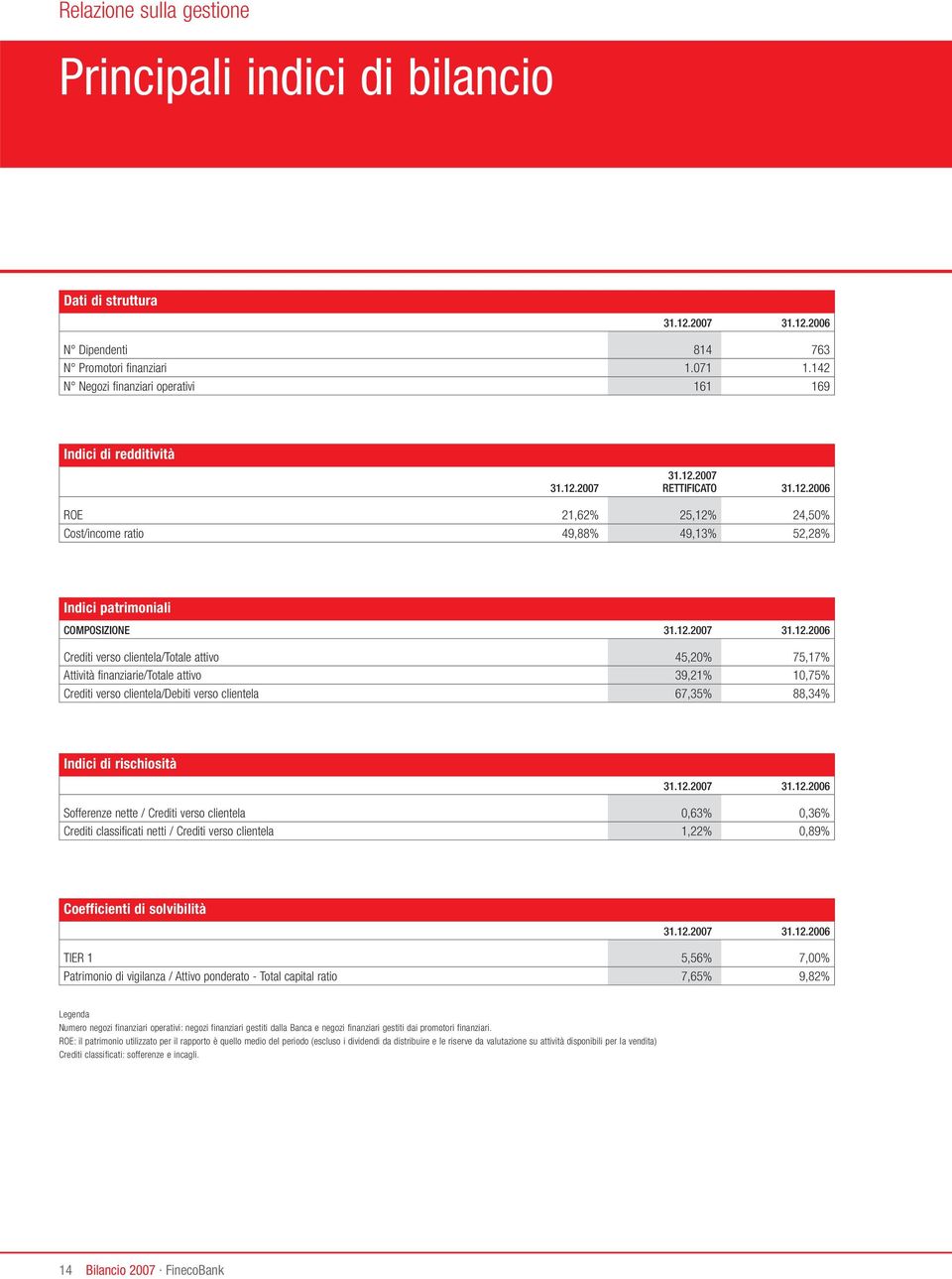 12.2007 31.12.2006 Crediti verso clientela/totale attivo 45,20% 75,17% Attività finanziarie/totale attivo 39,21% 10,75% Crediti verso clientela/debiti verso clientela 67,35% 88,34% Indici di rischiosità 31.