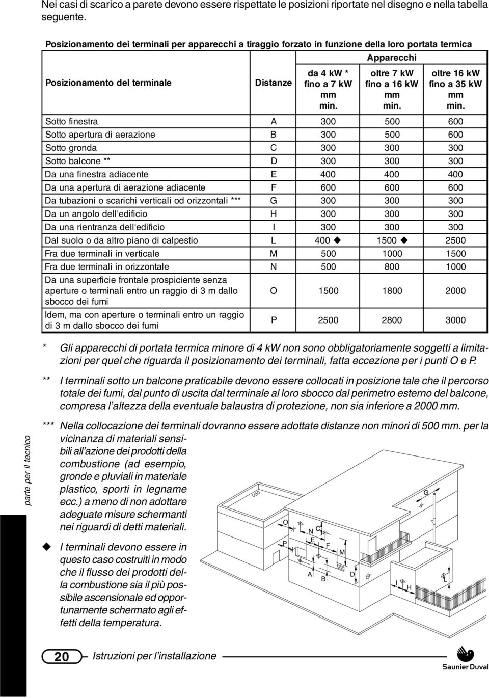 oltre 7 kw fino a 16 kw mm min. oltre 16 kw fino a 35 kw mm min.