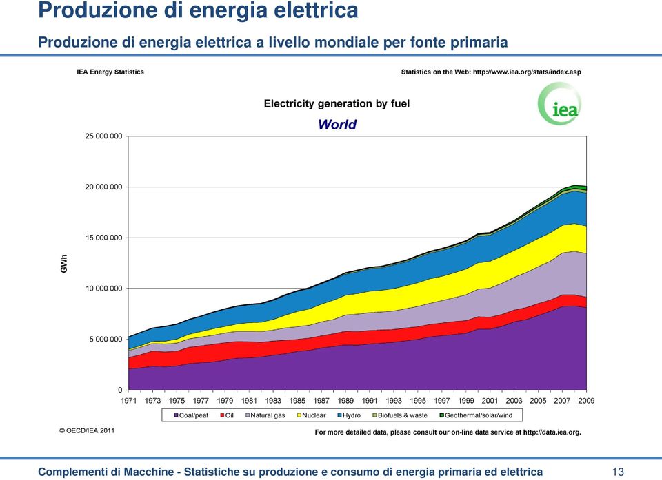 di Macchine - Statistiche su produzione e