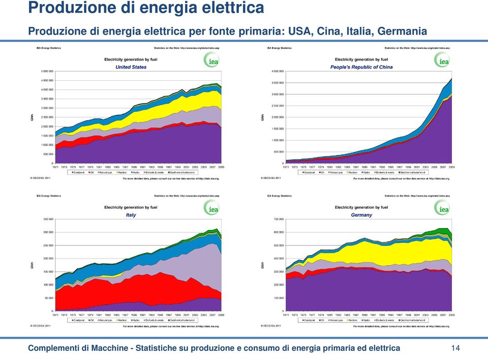 Complementi di Macchine - Statistiche su