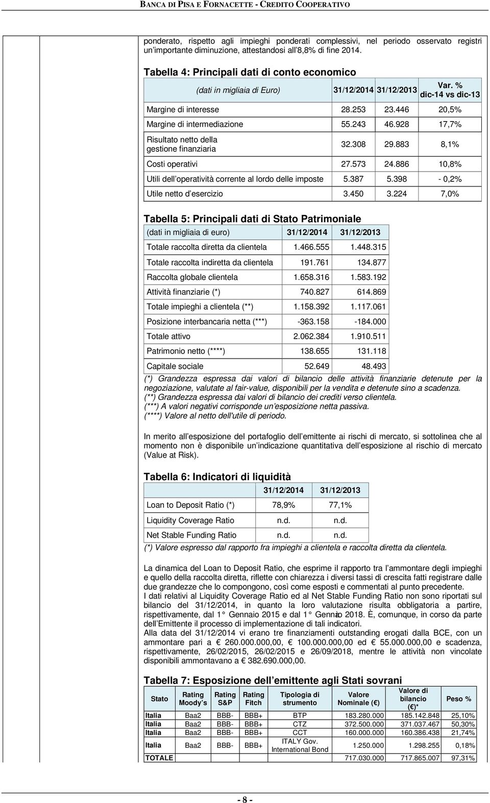 928 17,7% Risultato netto della gestione finanziaria 32.308 29.883 8,1% Costi operativi 27.573 24.886 10,8% Utili dell operatività corrente al lordo delle imposte 5.387 5.