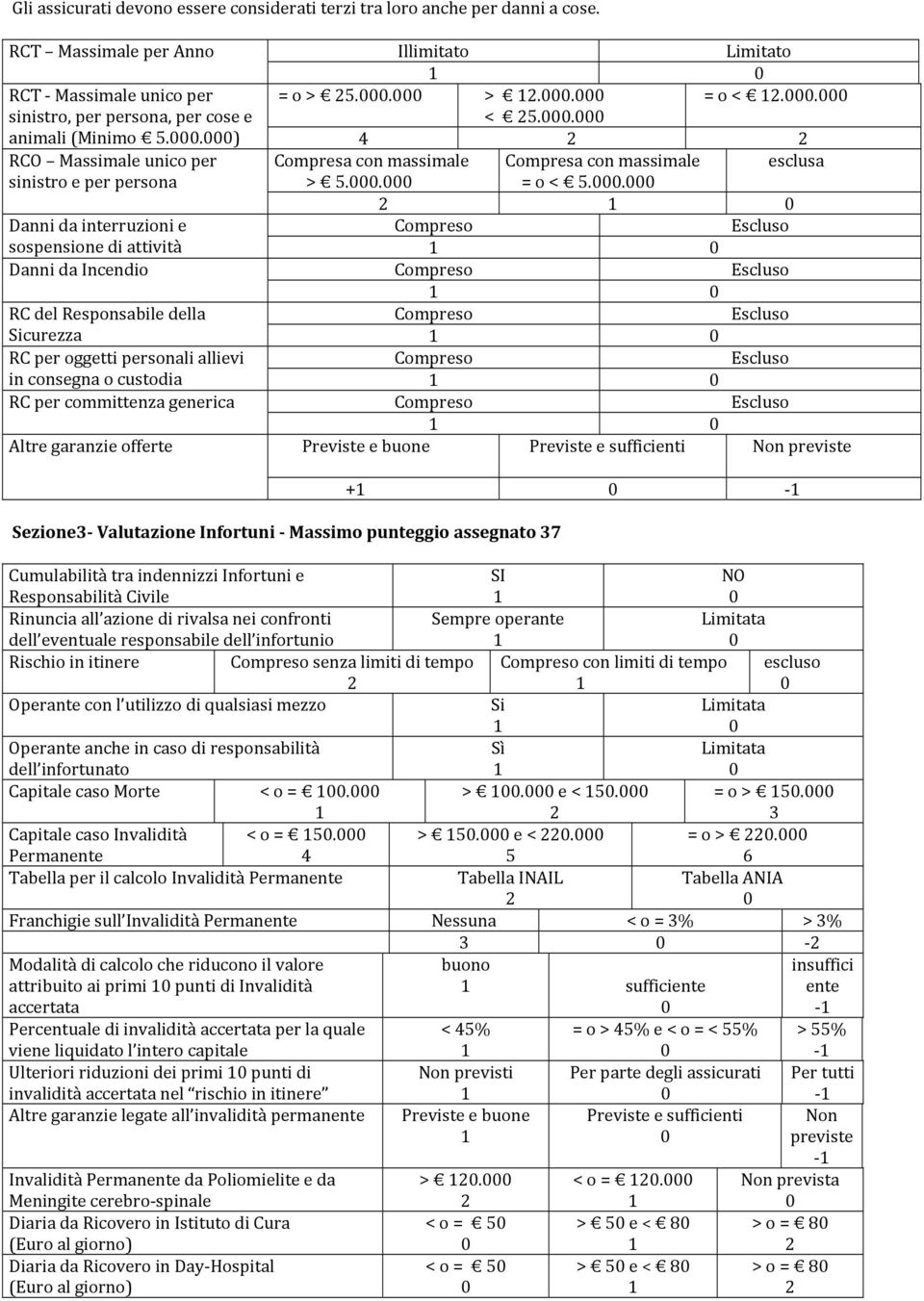 . Danni da interruzioni e Compreso Escluso sospensione di attività Danni da Incendio Compreso Escluso RC del Responsabile della Compreso Escluso Sicurezza RC per oggetti personali allievi Compreso