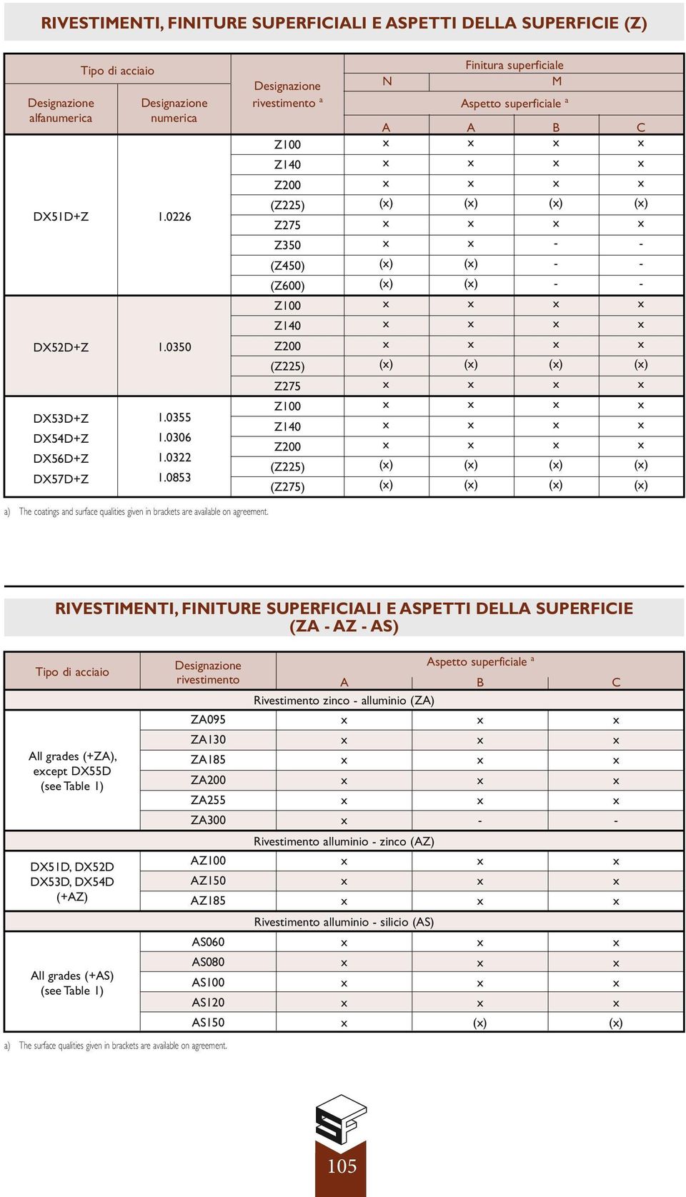 () C () () () () The coatings and surface qualities given in brackets are available on agreement.