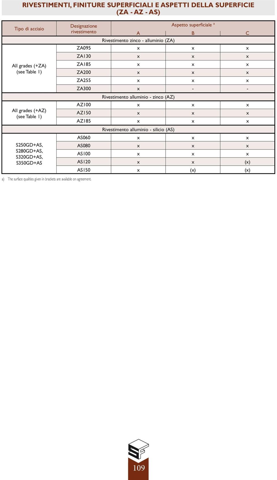 Rivestimento alluminio zinco (AZ) All grades (+AZ) (see Table 1) AZ0 AZ0 AZ5 Rivestimento alluminio silicio (AS) AS060