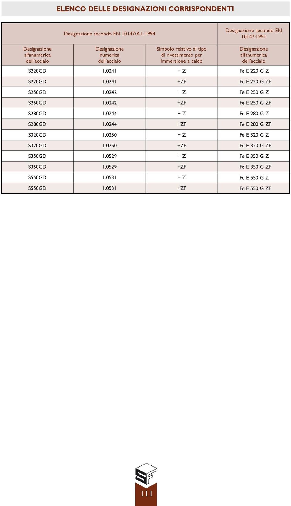 0241 Fe E 2 G ZF S250GD 1.0242 + Z Fe E 250 G Z S250GD 1.0242 Fe E 250 G ZF S280GD 1.0244 + Z Fe E 280 G Z S280GD 1.