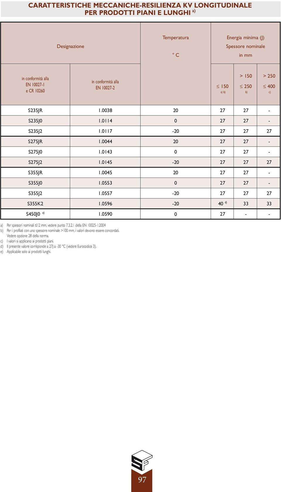 0596 40 d) 33 33 S450J0 e) 1.0590 0 Per spessori nominali 12 mm, vedere punto.3.2.1 della EN 0251:04 b) Per i profilati con uno spessore nominale >0 mm, i valori devono essere concordati.