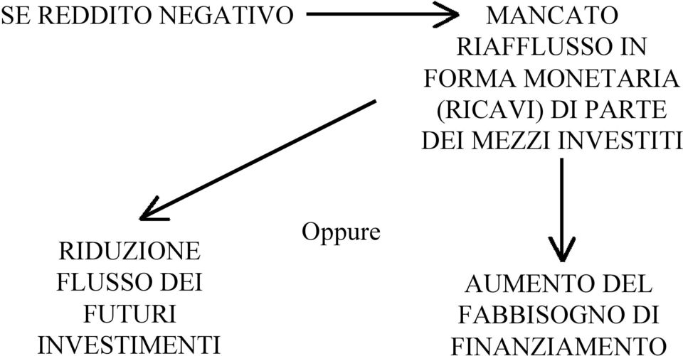 INVESTITI RIDUZIONE FLUSSO DEI FUTURI