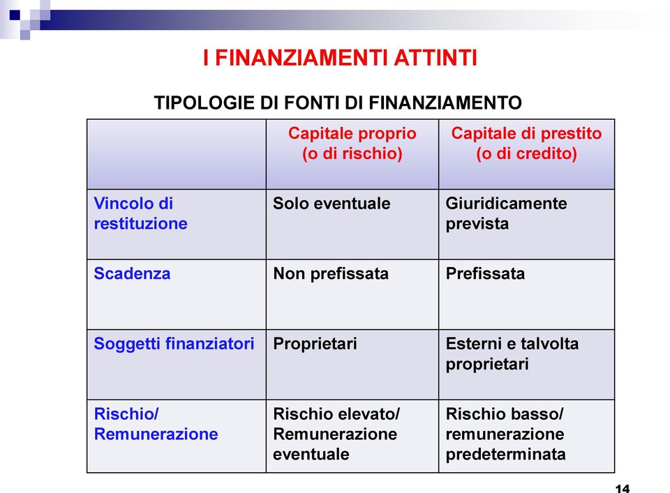 Non prefissata Prefissata Soggetti finanziatori Proprietari Esterni e talvolta proprietari Rischio/