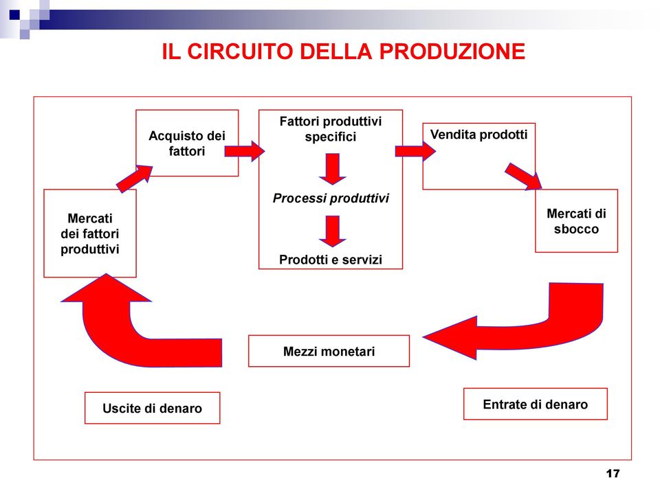 produttivi Processi produttivi Prodotti e servizi Mercati