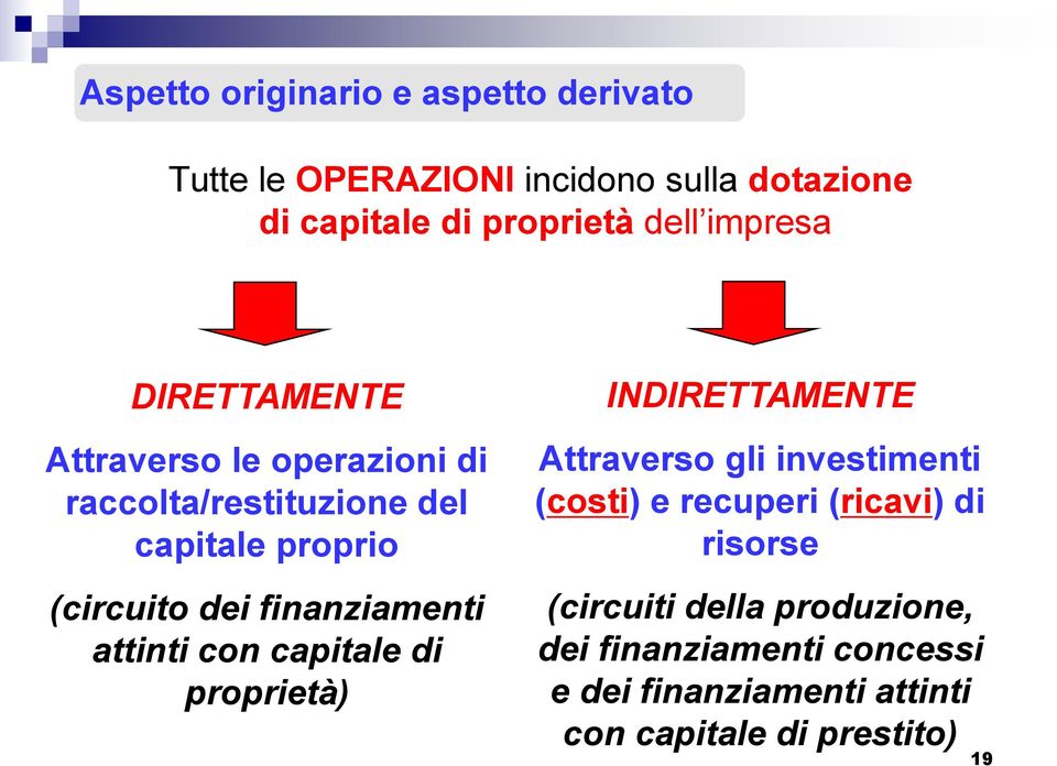 finanziamenti attinti con capitale di proprietà) INDIRETTAMENTE Attraverso gli investimenti (costi) e recuperi