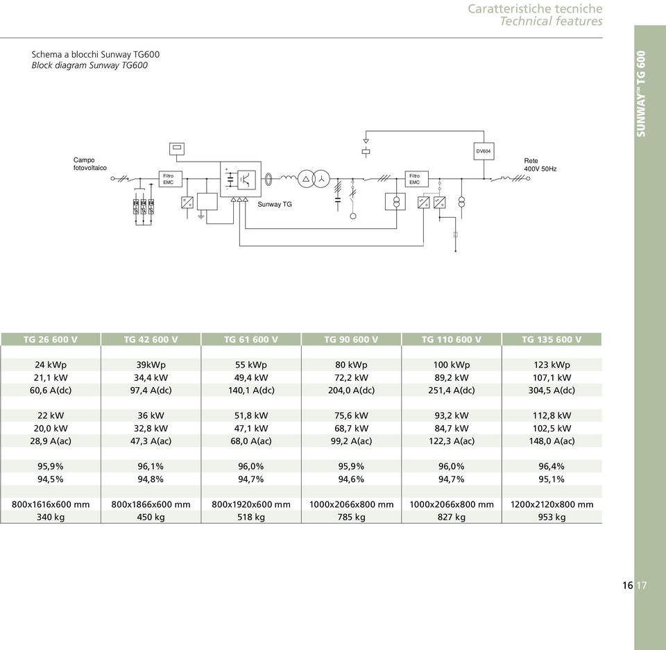 A(dc) 251,4 A(dc) 304,5 A(dc) 22 kw 36 kw 51,8 kw 75,6 kw 93,2 kw 112,8 kw 20,0 kw 32,8 kw 47,1 kw 68,7 kw 84,7 kw 102,5 kw 28,9 A(ac) 47,3 A(ac) 68,0 A(ac) 99,2 A(ac) 122,3 A(ac) 148,0 A(ac) 95,9%