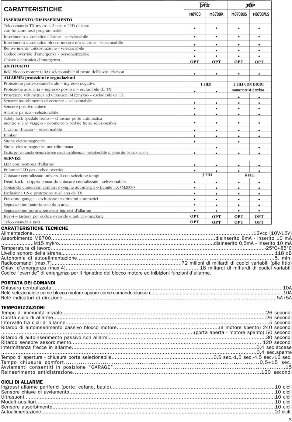 selezionabile al posto dell uscita clacson ALLAME: protezioni e segnalazioni Protezione porte/cofano/baule ingresso negativo Protezione ausiliaria ingresso positivo escludibile da TX Protezione