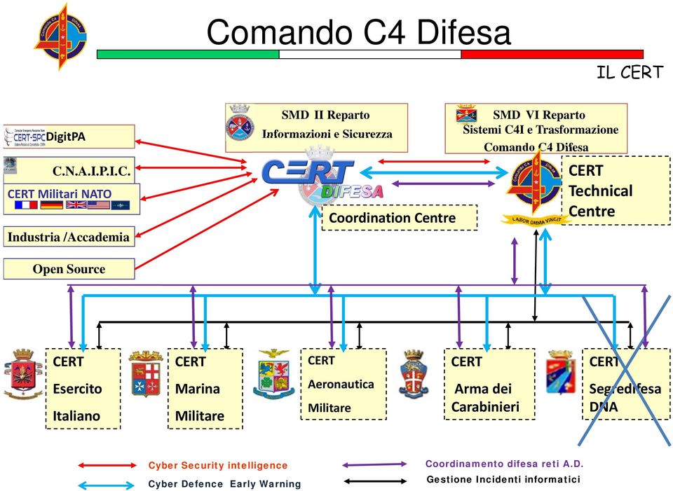 Source CERT CERT CERT CERT CERT Esercito Italiano Marina Militare Aeronautica Militare Arma dei Carabinieri
