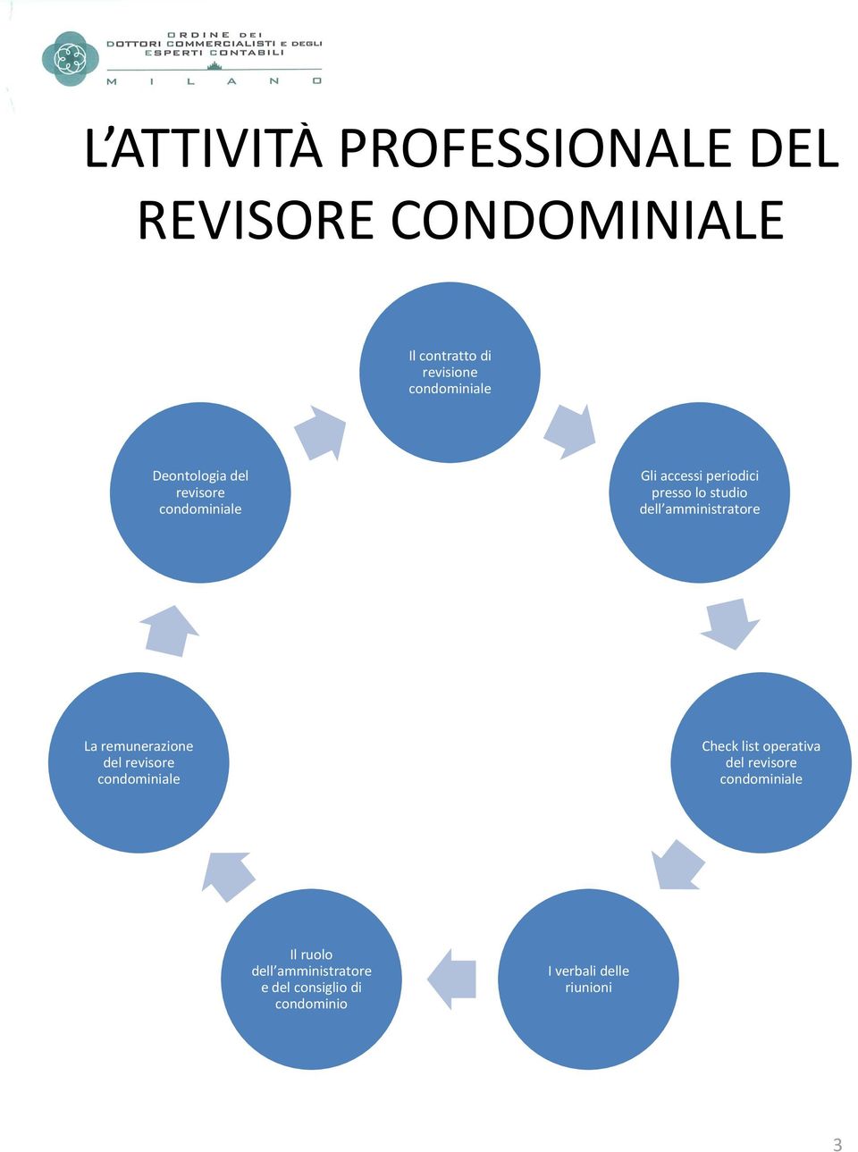 amministratore La remunerazione del revisore condominiale Check list operativa del