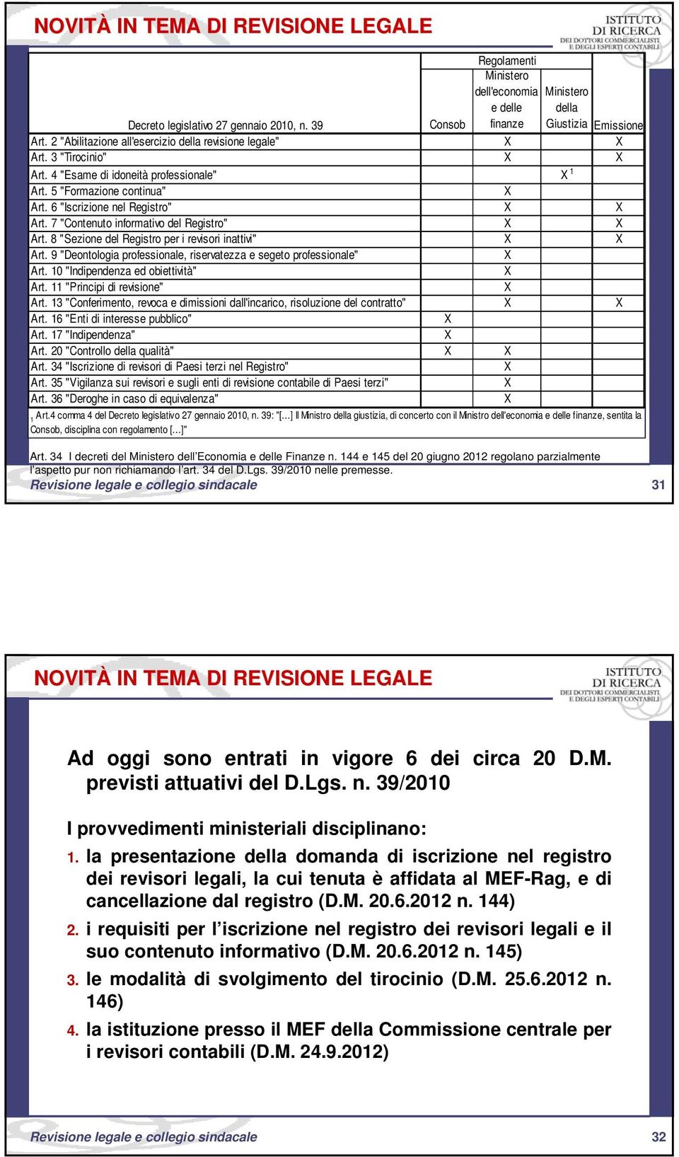 7 "Contenuto informativo del Registro" X X Art. 8 "Sezione del Registro per i revisori inattivi" X X Art. 9 "Deontologia professionale, riservatezza e segeto professionale" X Art.