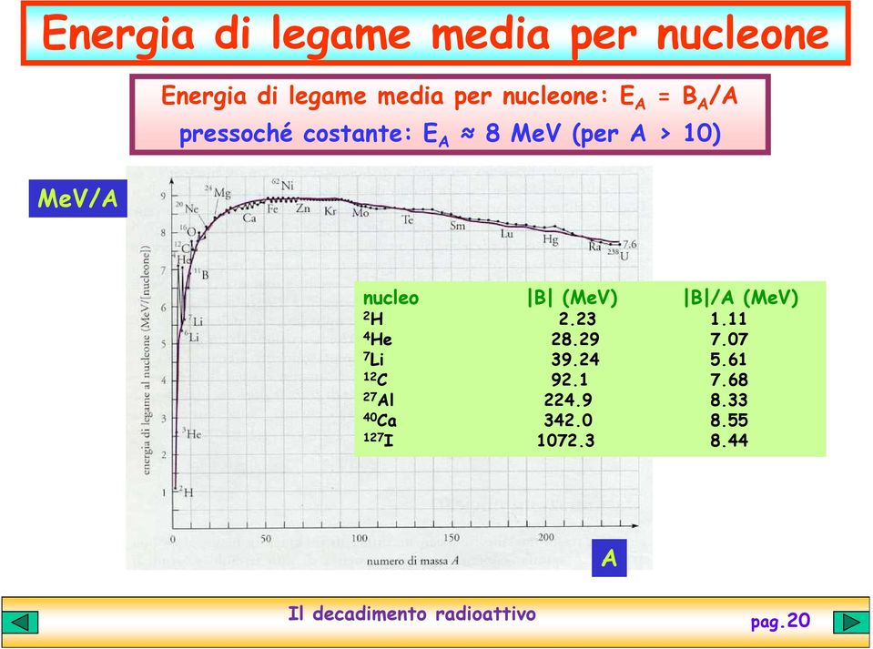 MeV/A nucleo B (MeV) B /A (MeV) 2 H 2.23 1.11 4 He 28.29 7.07 7 Li 39.