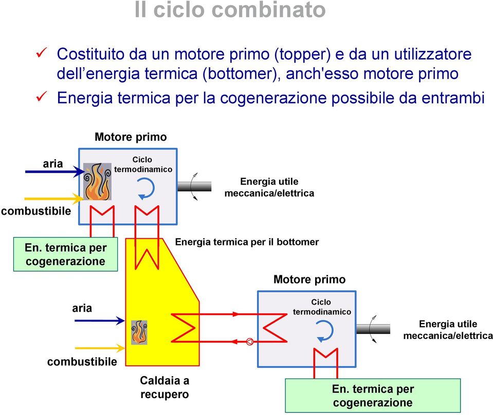 Energia utile Energia utile meccanica/elettrica meccanica/elettrica Combustione rna esterna En.
