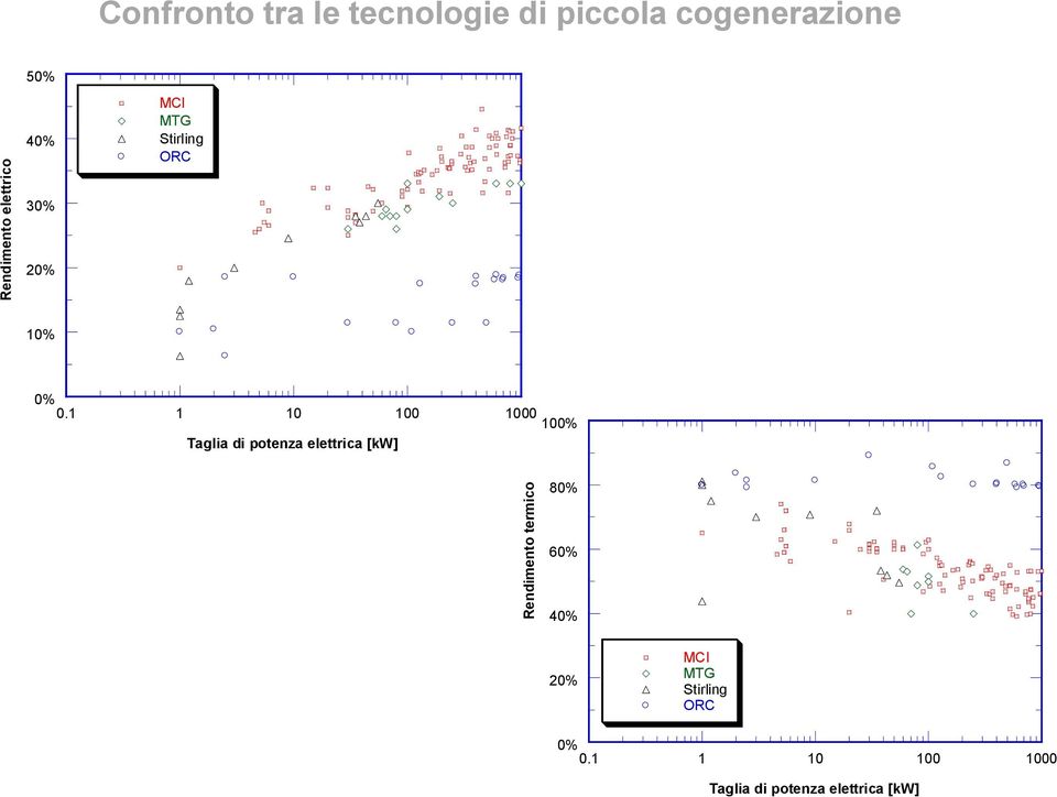 1 1 10 100 1000 100% Taglia di potenza elettrica [kw] 80% 60% 40% 20%