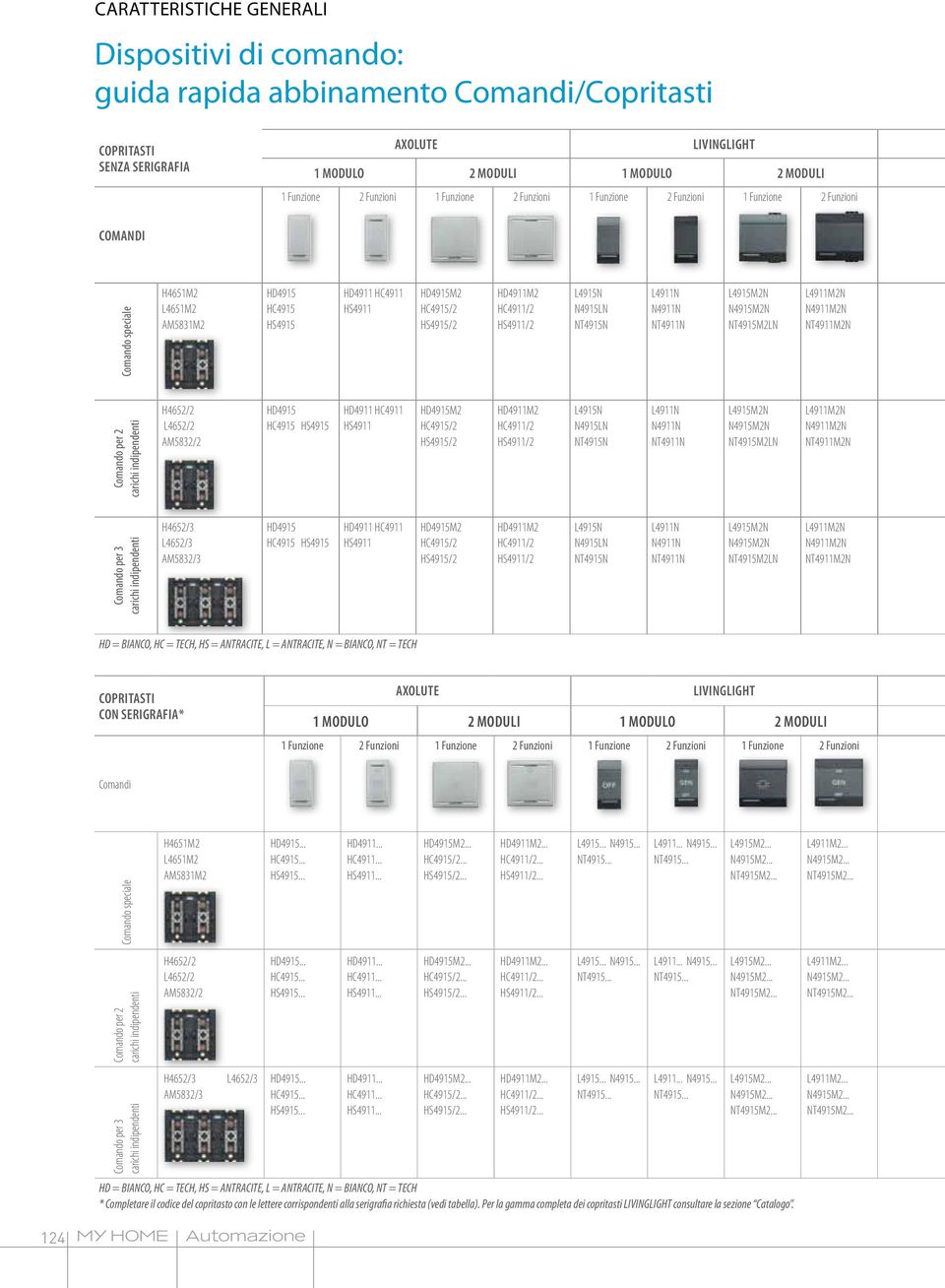 HS4911/2 L4915N N4915LN NT4915N L4911N N4911N NT4911N L49152N N49152N NT49152LN L49112N N49112N NT49112N Comando per 2 carichi indipendenti H4652/2 L4652/2 A5832/2 HD4915 HC4915 HS4915 HD4911 HC4911