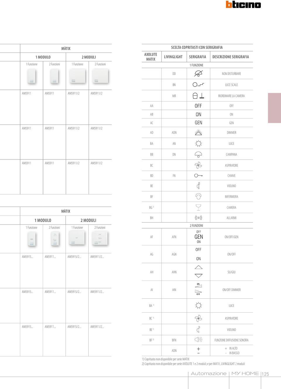 àtix BG 1) CAERA 1 ODULO 2 ODULI 1 Funzione 2 Funzioni 1 Funzione 2 Funzioni BH 2 FUNZII ALLARI AF AFN //GEN A5915... A5911... A5915/2... A5911/2... AG AGN / AH AHN SU/GIU A5915... A5911... A5915/2... A5911/2... AI AIN / DIER BA 1) LUCE A5915.