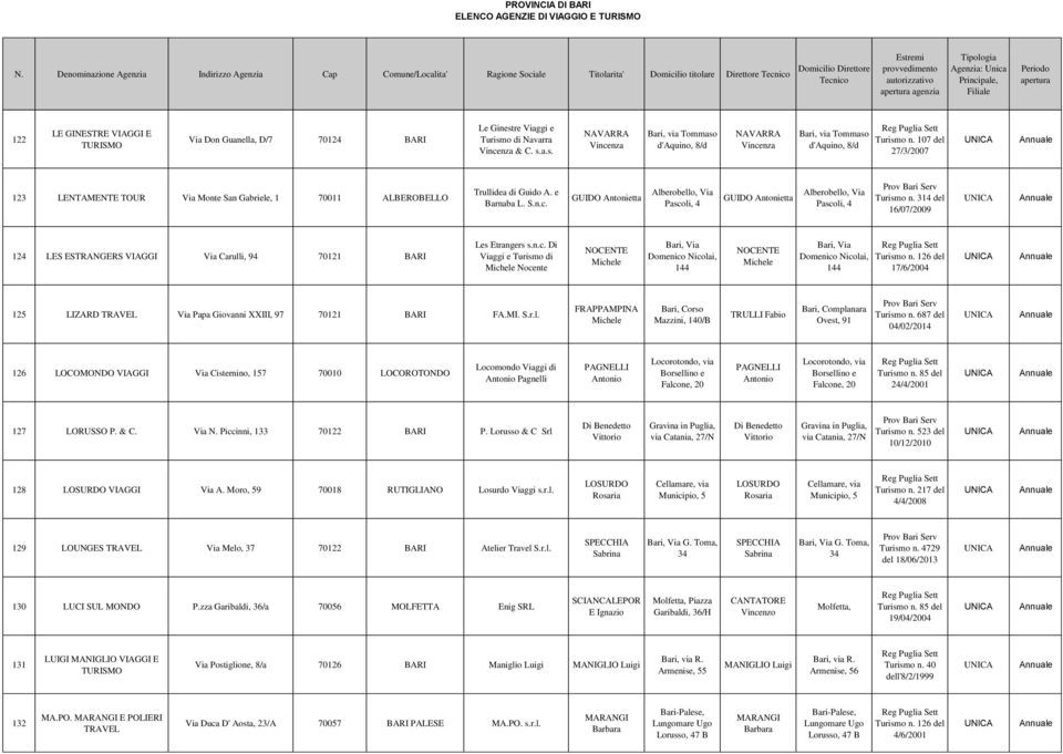 GUIDO Antonietta Alberobello, Via Pascoli, 4 GUIDO Antonietta Alberobello, Via Pascoli, 4 Turismo n. 314 del 16/07/2009 124 LES ESTRANGERS VIAGGI Via Carulli, 94 70121 BARI Les Etrangers s.n.c. Di Viaggi e Turismo di Michele Nocente NOCENTE Michele Bari, Via Domenico Nicolai, 144 NOCENTE Michele Bari, Via Domenico Nicolai, 144 Turismo n.