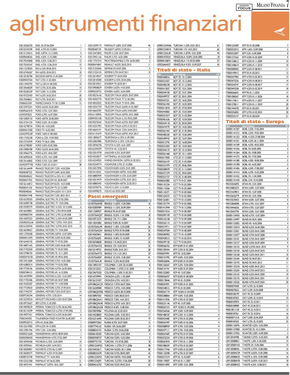 08.2005 10 XS0129648209 FIAT 5,75% 25.05.2006 14 XS0105383359 FIAT 5,50% 13.12.2006 17 XS0107525403 FIAT 6,25% 24.02.2010 30 XS0129648621 FIAT 6,75% 25.05.2011 35 IT0006553249 FINMECCANICA TV 30.12.2008 13 XS0123972241 FORD 5,625% 02.
