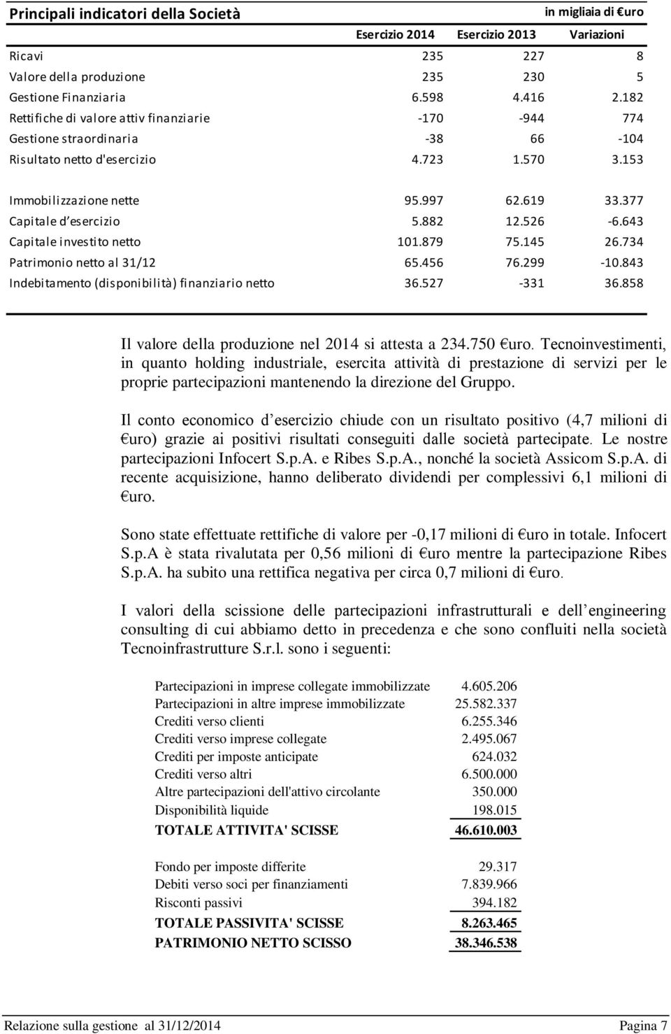 377 Capitale d esercizio 5.882 12.526-6.643 Capitale investito netto 101.879 75.145 26.734 Patrimonio netto al 31/12 65.456 76.299-10.843 Indebitamento (disponibilità) finanziario netto 36.527-331 36.