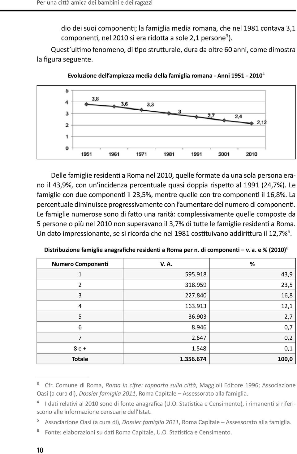 Evoluzione dell ampiezza media della famiglia romana - Anni 1951-2010 4 Delle famiglie residenti a Roma nel 2010, quelle formate da una sola persona erano il 43,9%, con un incidenza percentuale quasi