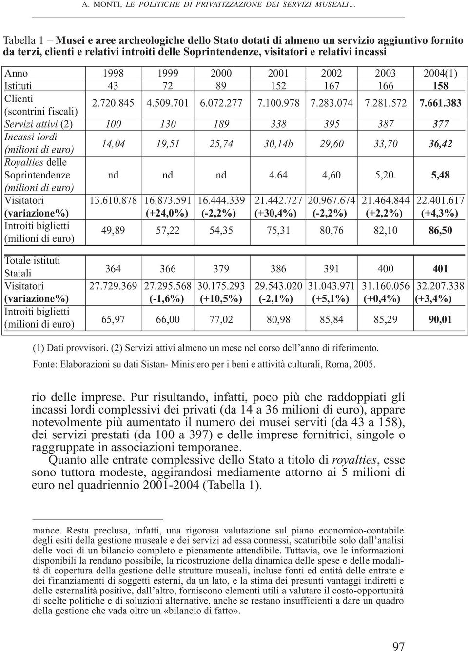 1999 2000 2001 2002 2003 2004(1) Istituti 43 72 89 152 167 166 158 Clienti (scontrini fiscali) 2.720.845 4.509.701 6.072.277 7.100.978 7.283.074 7.281.572 7.661.