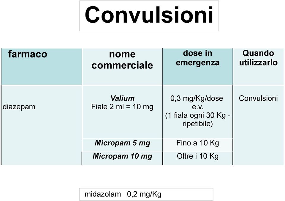 e.v. (1 fiala ogni 30 Kg - ripetibile) Convulsioni Micropam 5