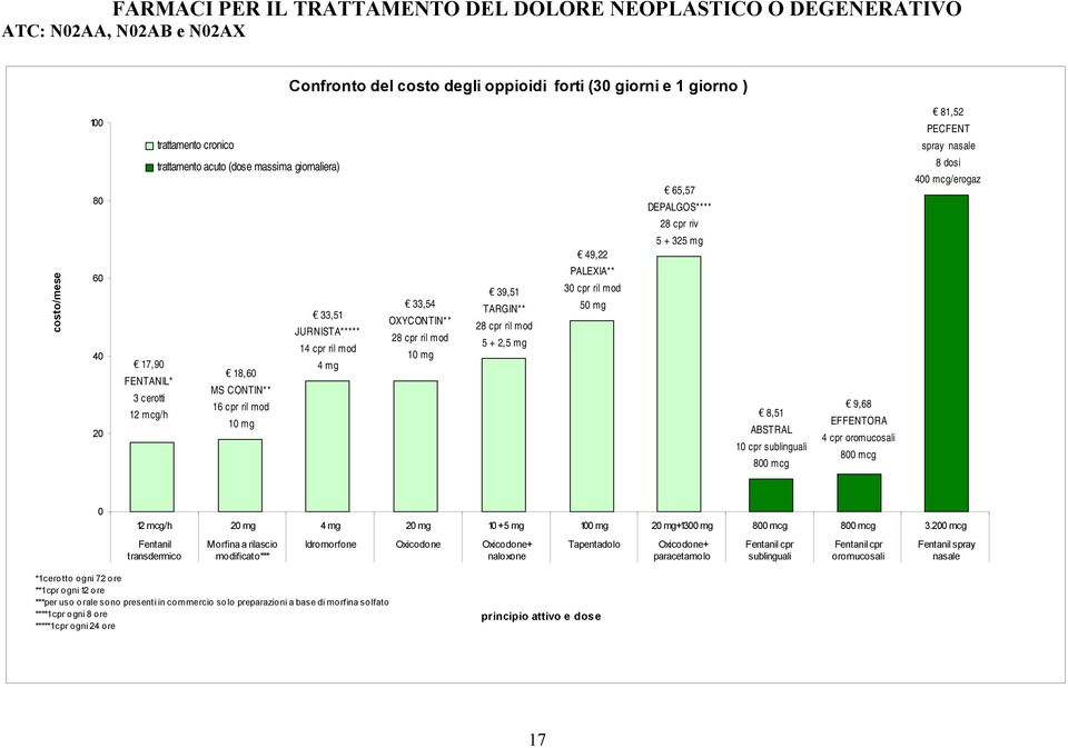 ril mod 5 + 2, 49,22 PALEXIA** 30 cpr ril mod 50 mg 65,57 DEPALGOS**** 5 + 32 8,51 ABSTRAL 10 cpr sublinguali 800 mcg 9,68 EFFENTORA 4 cpr oromucosali 800 mcg 81,52 PECFENT spray nasale 8 dosi 400