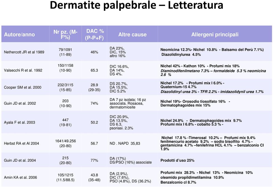 Nichel 42% - Kathon 10% - Profumi mix 18% Diaminodifenilmetano 7.3% formaldeide 5.3 % neomicina 2.6 % Cooper SM et al. 2000 232/3115 28.9 DS 20.7%, DA 15.5%, (15-85) (29-35) DIC 5.2% Nichel 17.