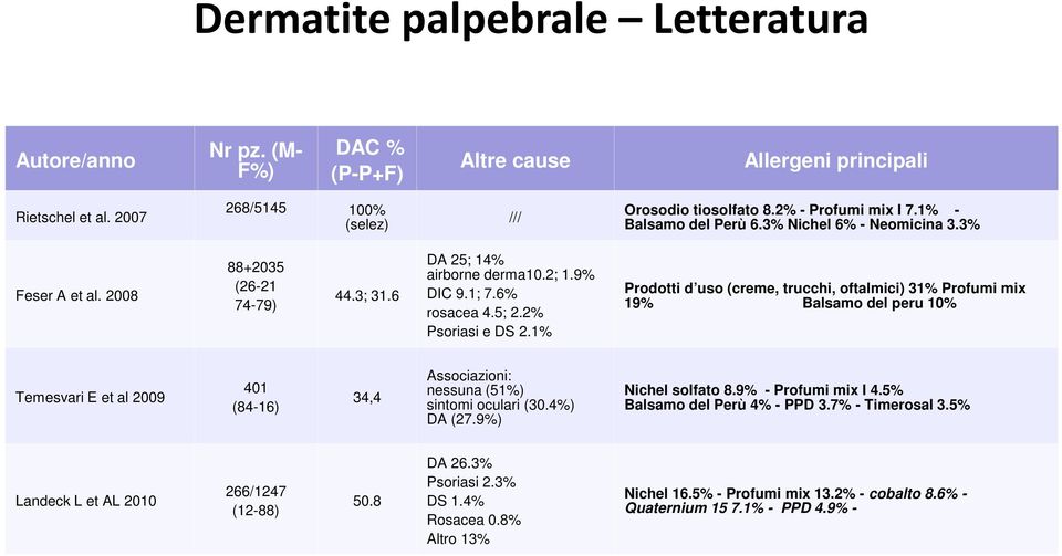 1% Prodotti d uso (creme, trucchi, oftalmici) 31% Profumi mix 19% Balsamo del peru 10% Temesvari E et al 2009 401 (84-16) 34,4 Associazioni: nessuna (51%) sintomi oculari (30.4%) DA (27.