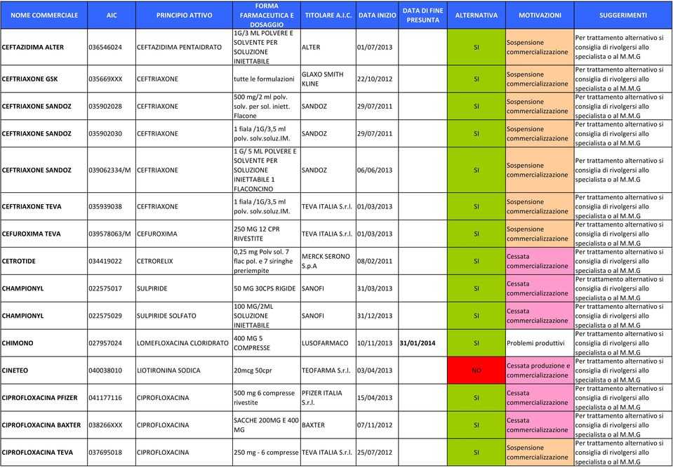 mg/2 ml polv. solv. per sol. iniett. Flacone 1 fiala /1G/3,5 ml polv. solv.soluz.im. 1 G/ 5 ML POLVERE E SOLVENTE PER INIETTABILE 1 FLACONCINO 1 fiala /1G/3,5 ml polv. solv.soluz.im. 250 MG 12 CPR 0,25 mg Polv sol.