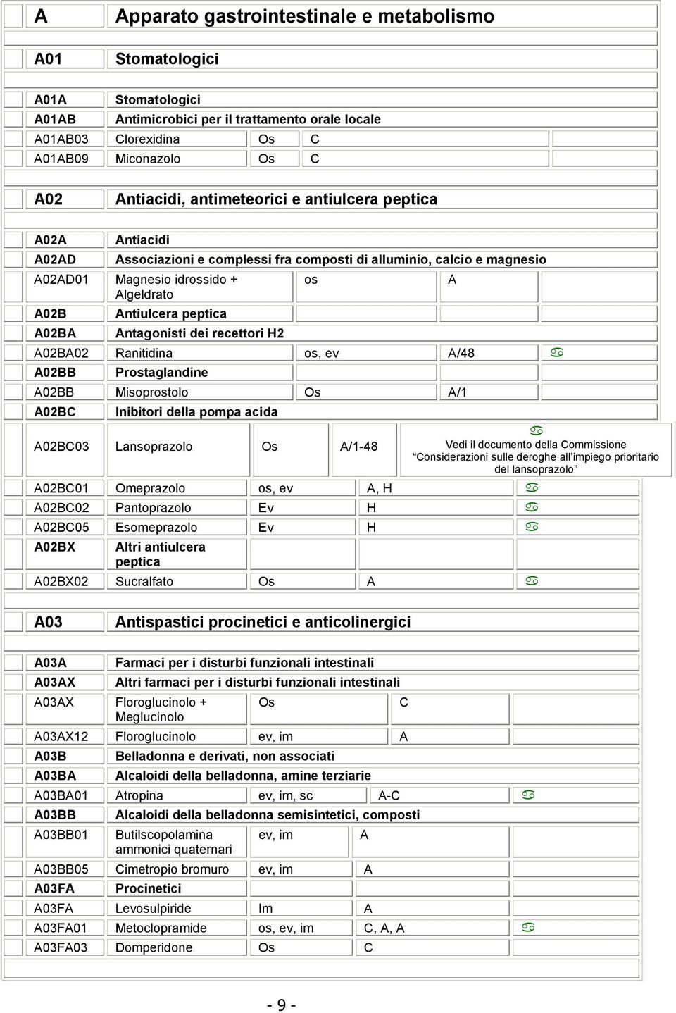 Antagonisti dei recettori H2 A02BA02 Ranitidina os, ev A/48 A02BB Prostaglandine A02BB Misoprostolo Os A/1 A02BC Inibitori della pompa acida A02BC03 Lansoprazolo Os A/1-48 os A Vedi il documento