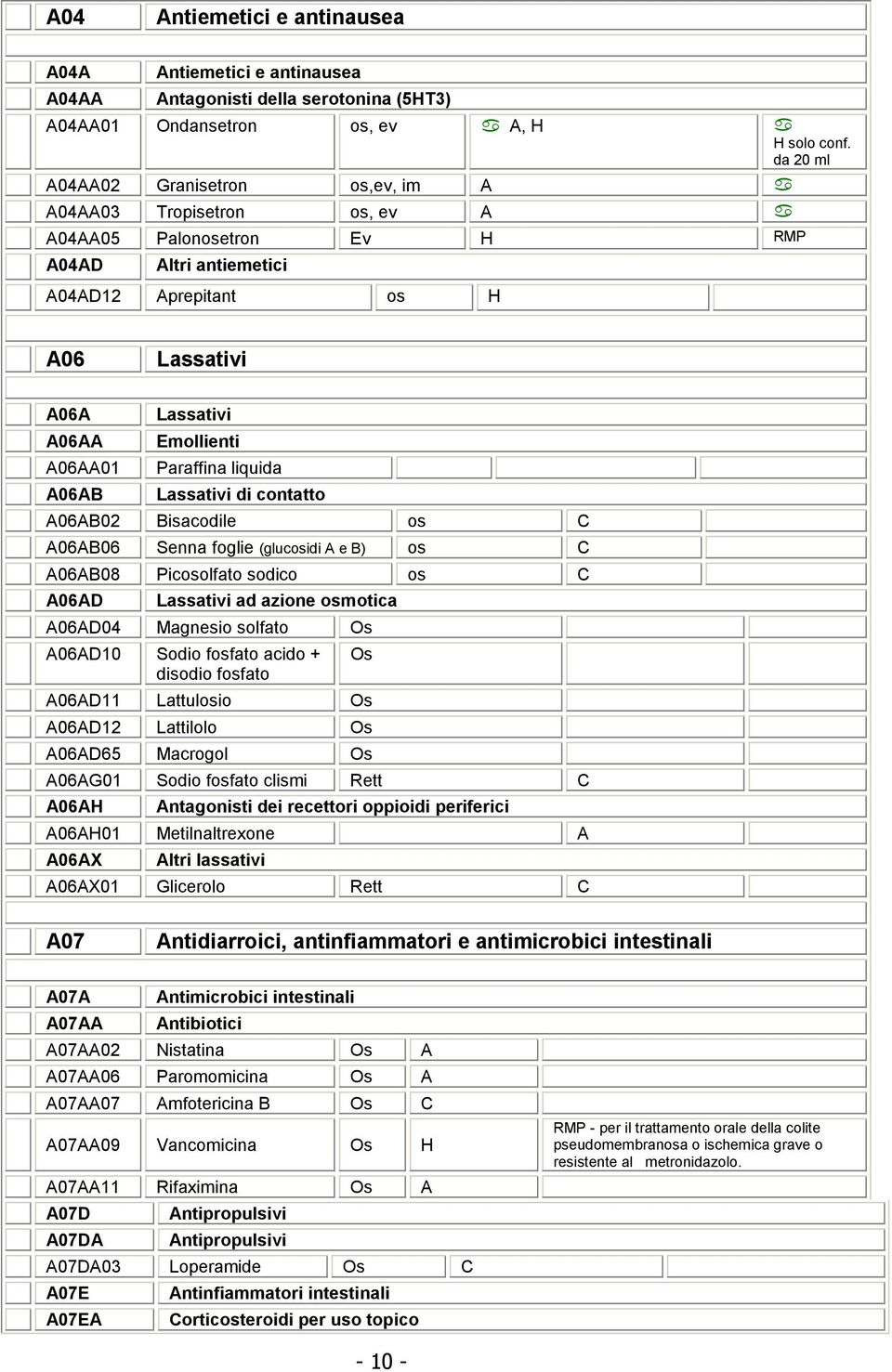 A06AA01 Paraffina liquida A06AB Lassativi di contatto A06AB02 Bisacodile os C A06AB06 Senna foglie (glucosidi A e B) os A06AB08 Picosolfato sodico os C A06AD Lassativi ad azione osmotica A06AD04