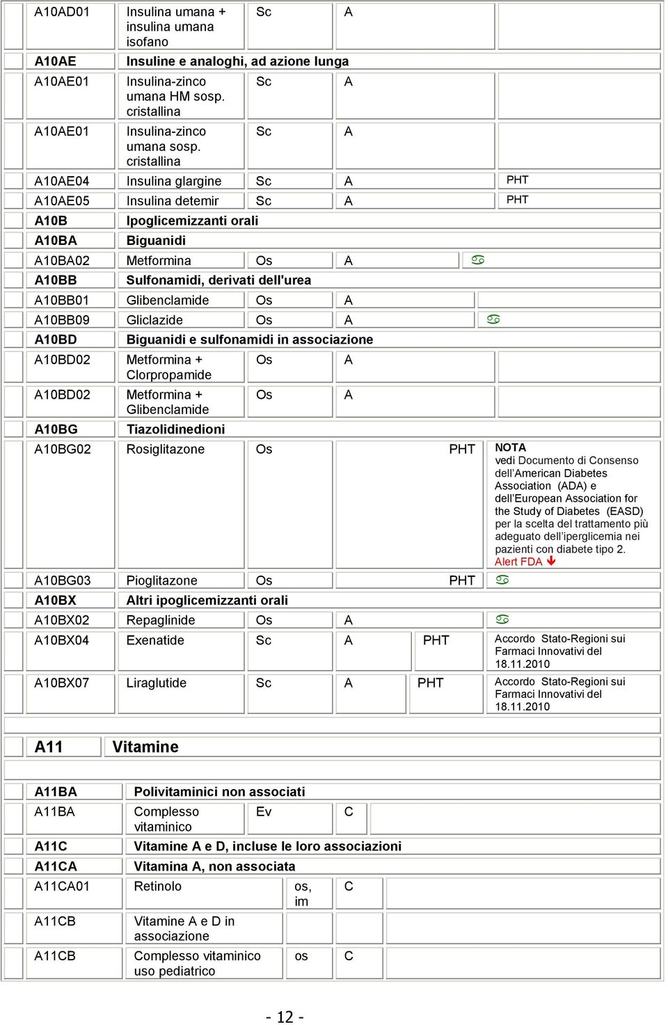 A10BB01 Glibenclamide Os A A10BB09 Gliclazide Os A A10BD A10BD02 Metformina + Clorpropamide A10BD02 Metformina + Glibenclamide A10BG Biguanidi e sulfonamidi in associazione Tiazolidinedioni Os Os