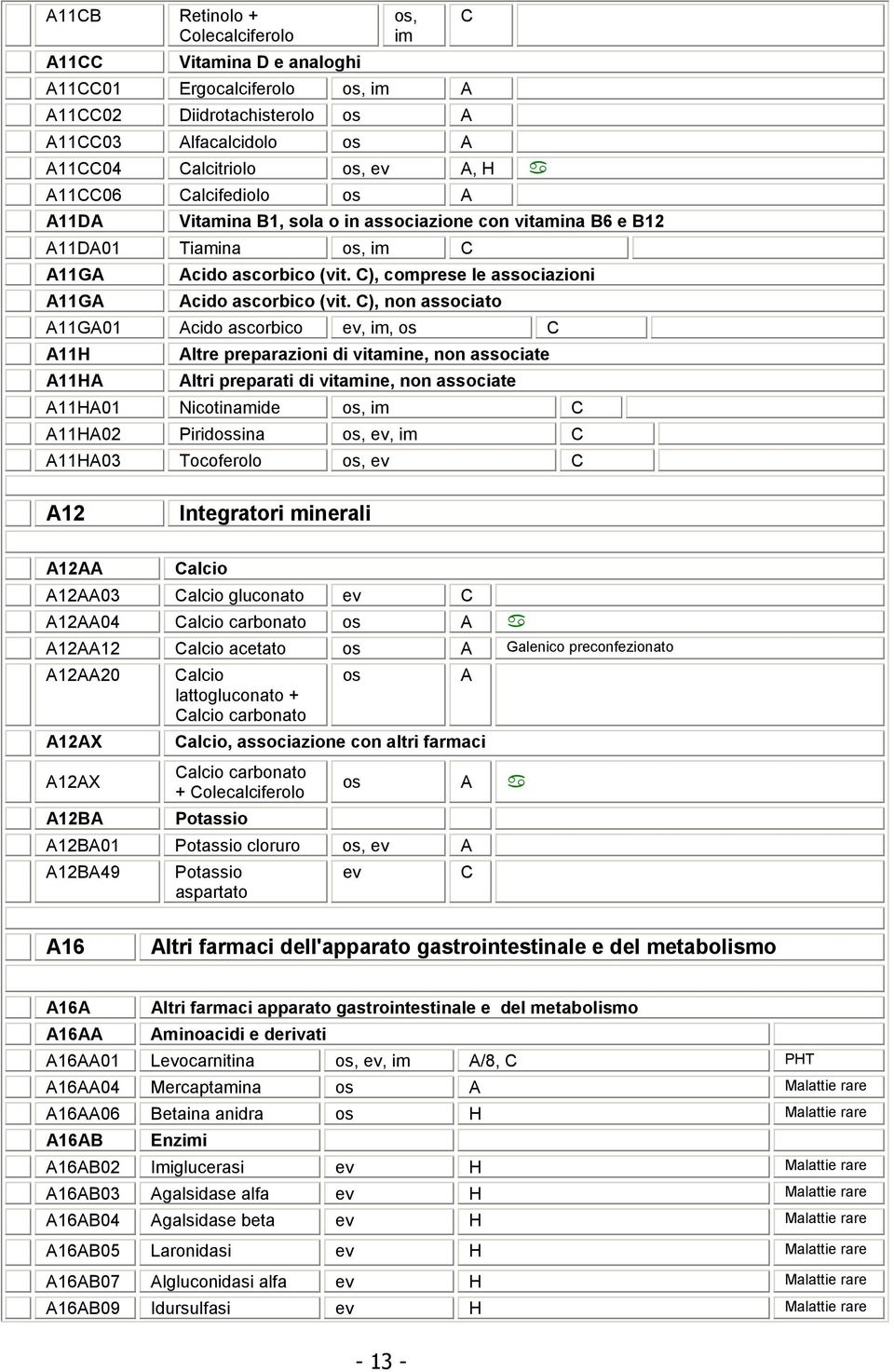 C), non associato A11GA01 Acido ascorbico ev, im, os C A11H A11HA Altre preparazioni di vitamine, non associate Altri preparati di vitamine, non associate A11HA01 Nicotinamide os, im C A11HA02